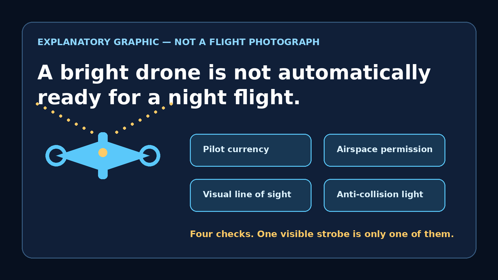 Explanatory graphic showing a lit drone beside four separate night-flight checks: pilot currency, airspace permission, visual line of sight and anti-collision light.