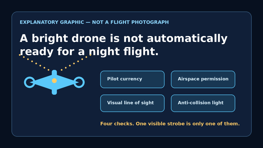 Explanatory graphic showing a lit drone beside four separate night-flight checks: pilot currency, airspace permission, visual line of sight and anti-collision light.