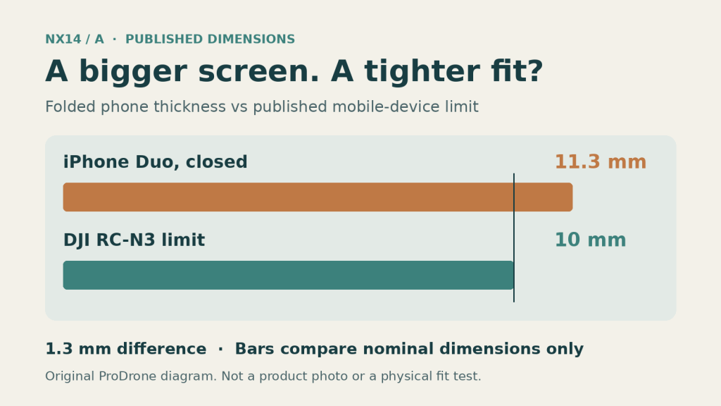 Two horizontal bars compare the published 11.3 mm closed thickness of iPhone Duo with the DJI RC-N3 maximum supported mobile-device height of 10 mm; the difference is 1.3 mm.