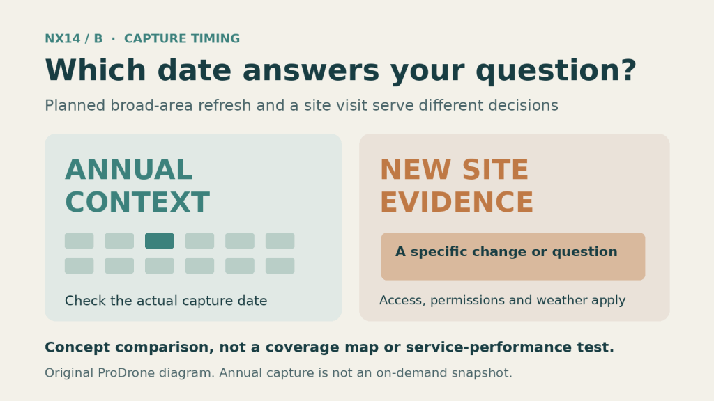 Two panels contrast annual broad-area imagery with new site-specific evidence, noting that actual capture dates, access, permissions and weather matter.