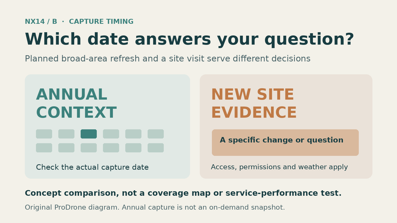 Two panels contrast annual broad-area imagery with new site-specific evidence, noting that actual capture dates, access, permissions and weather matter.