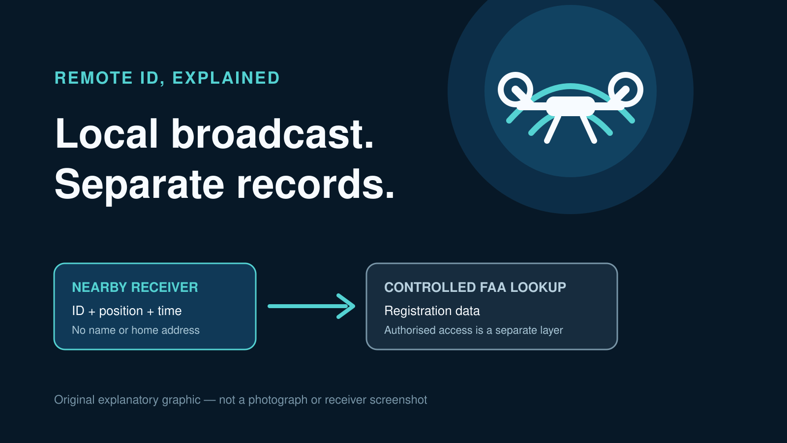 Diagram showing a drone broadcasting identifier and position data to a nearby receiver, with personal registration details kept in a separate FAA records layer.
